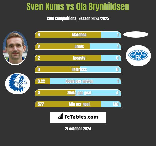 Sven Kums vs Ola Brynhildsen h2h player stats