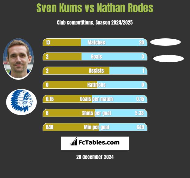 Sven Kums vs Nathan Rodes h2h player stats