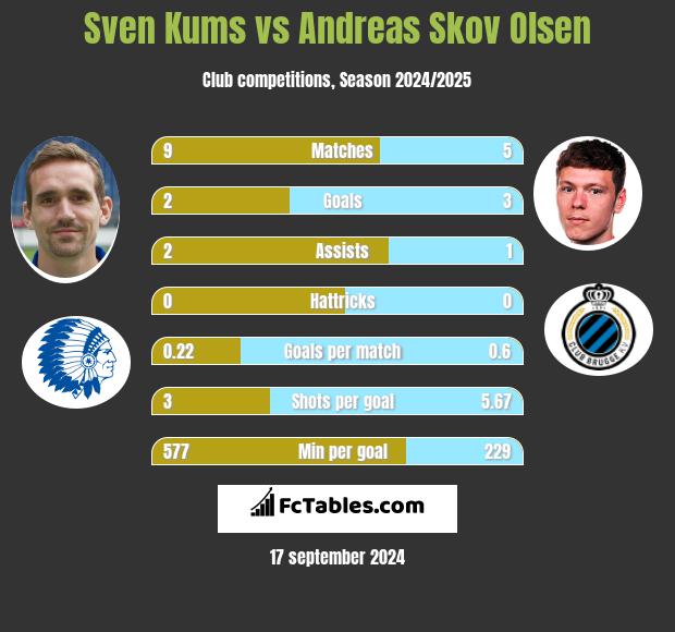 Sven Kums vs Andreas Skov Olsen h2h player stats