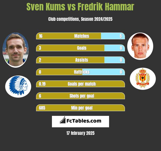 Sven Kums vs Fredrik Hammar h2h player stats