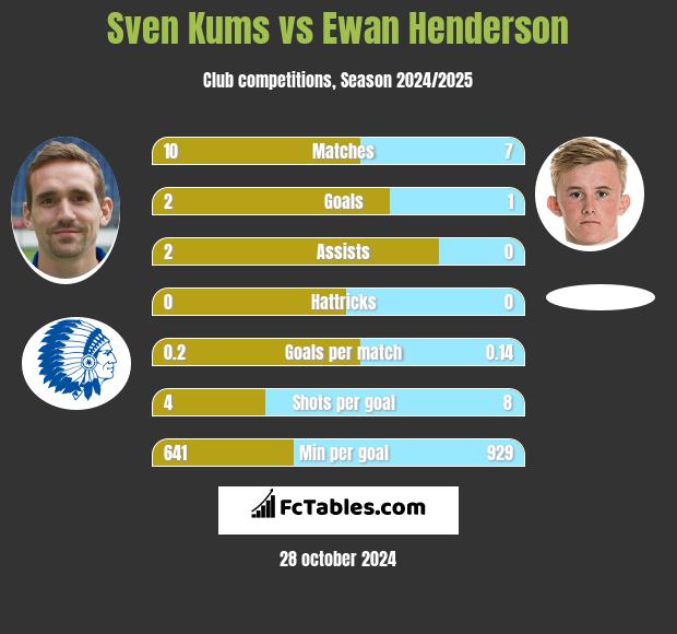 Sven Kums vs Ewan Henderson h2h player stats