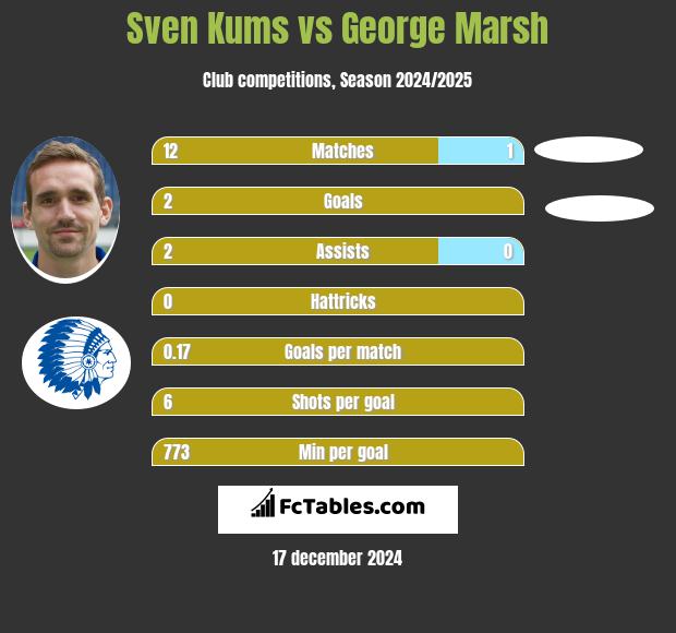 Sven Kums vs George Marsh h2h player stats