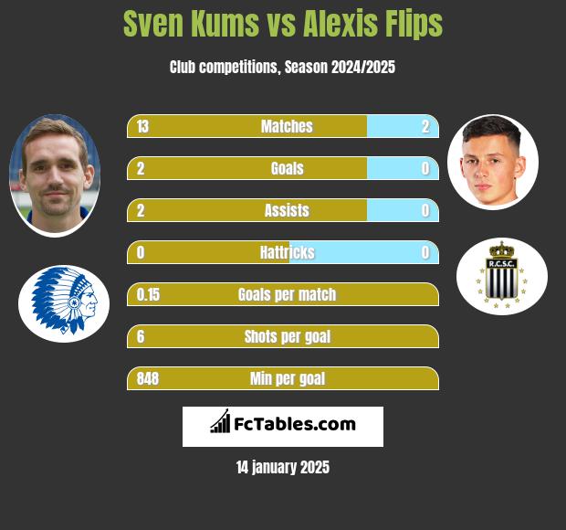 Sven Kums vs Alexis Flips h2h player stats