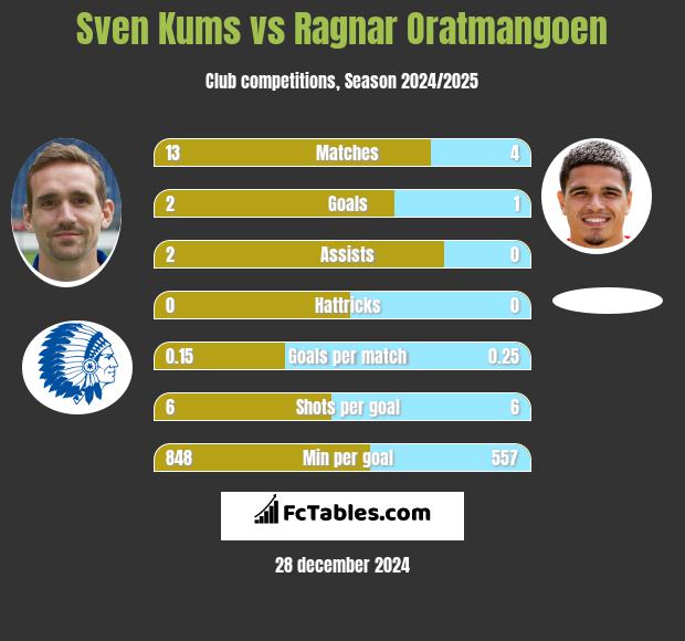 Sven Kums vs Ragnar Oratmangoen h2h player stats