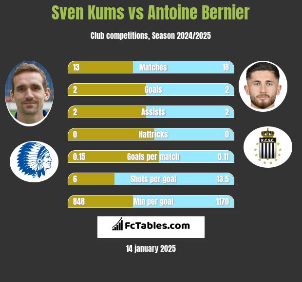 Sven Kums vs Antoine Bernier h2h player stats