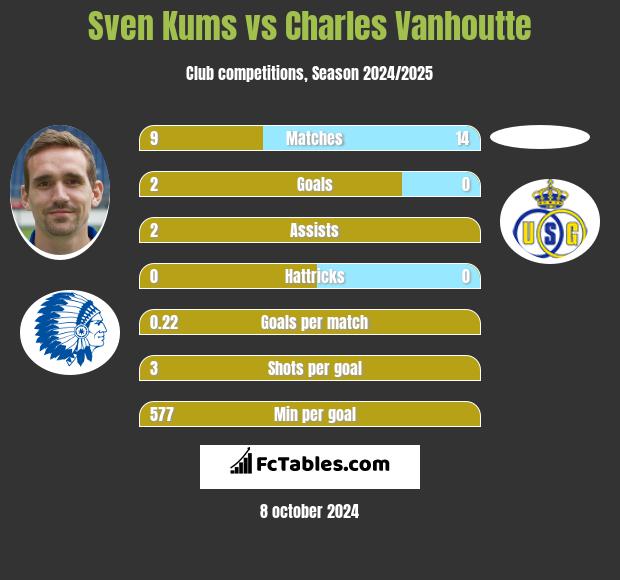 Sven Kums vs Charles Vanhoutte h2h player stats