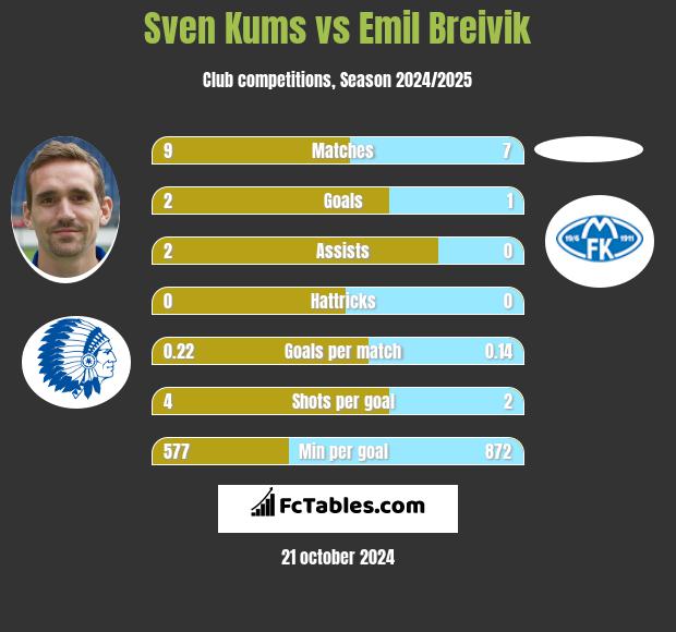 Sven Kums vs Emil Breivik h2h player stats