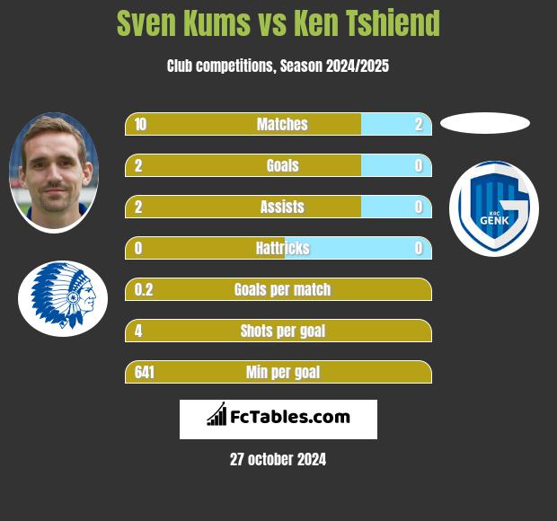 Sven Kums vs Ken Tshiend h2h player stats