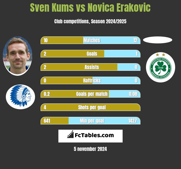 Sven Kums vs Novica Erakovic h2h player stats