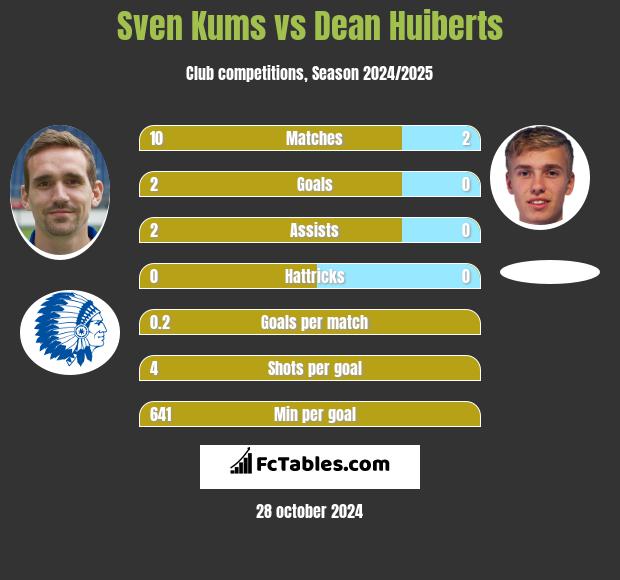 Sven Kums vs Dean Huiberts h2h player stats