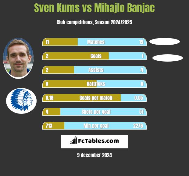 Sven Kums vs Mihajlo Banjac h2h player stats