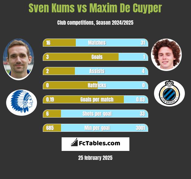 Sven Kums vs Maxim De Cuyper h2h player stats