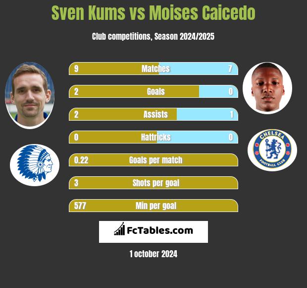 Sven Kums vs Moises Caicedo h2h player stats