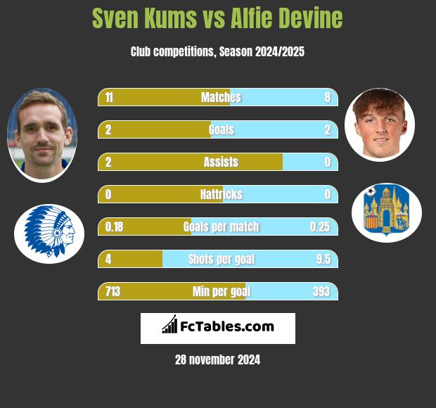 Sven Kums vs Alfie Devine h2h player stats