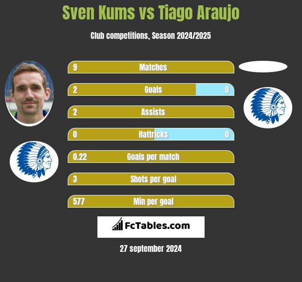 Sven Kums vs Tiago Araujo h2h player stats