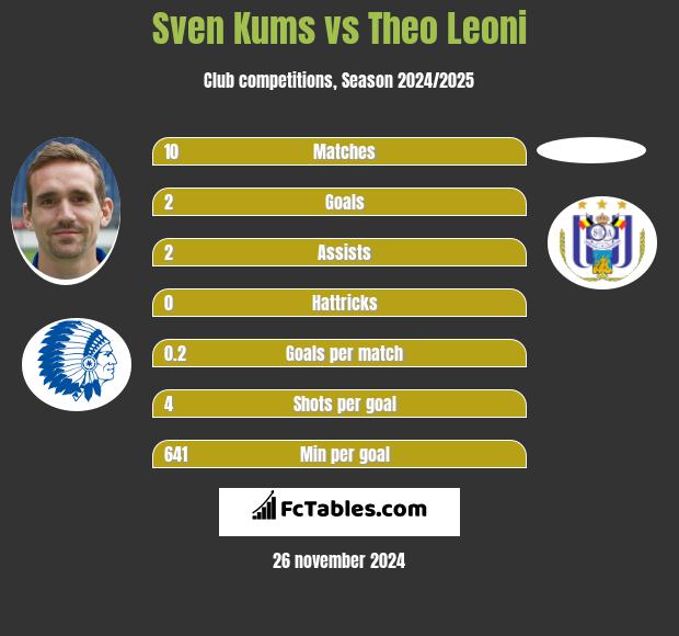 Sven Kums vs Theo Leoni h2h player stats