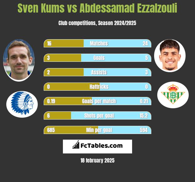 Sven Kums vs Abdessamad Ezzalzouli h2h player stats