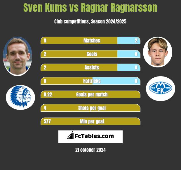 Sven Kums vs Ragnar Ragnarsson h2h player stats