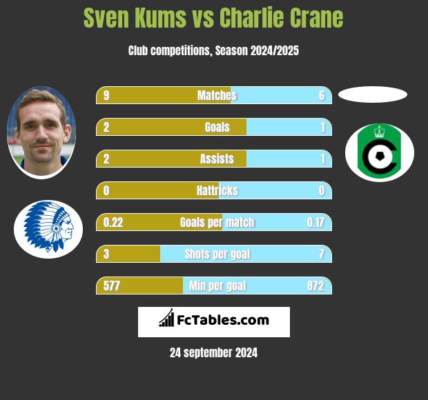 Sven Kums vs Charlie Crane h2h player stats