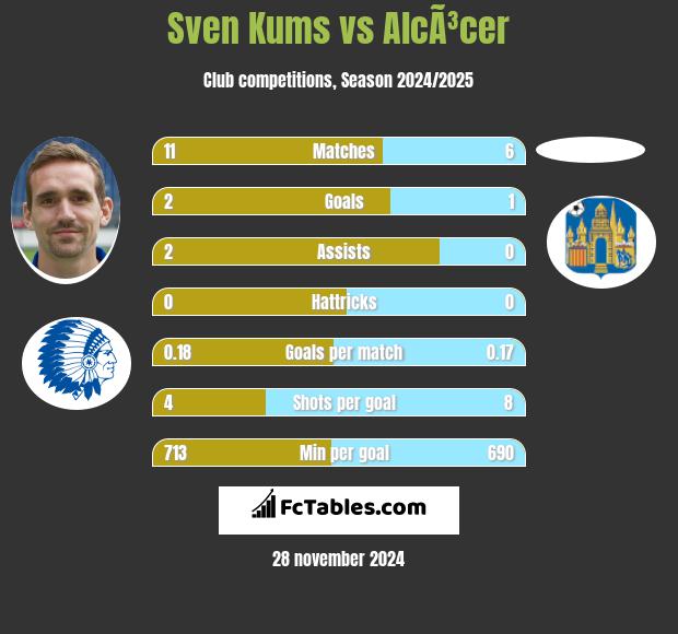 Sven Kums vs AlcÃ³cer h2h player stats