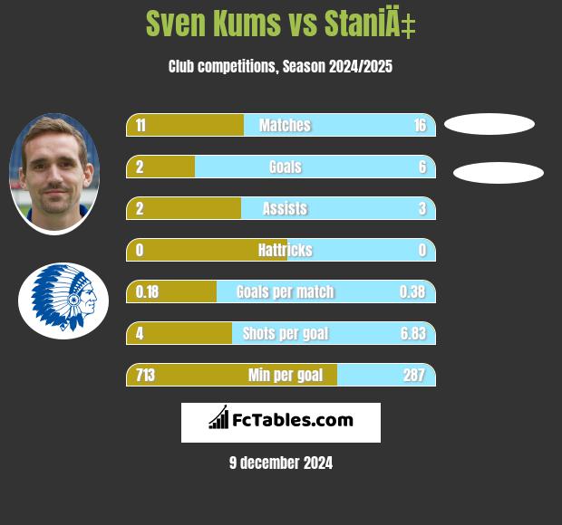 Sven Kums vs StaniÄ‡ h2h player stats