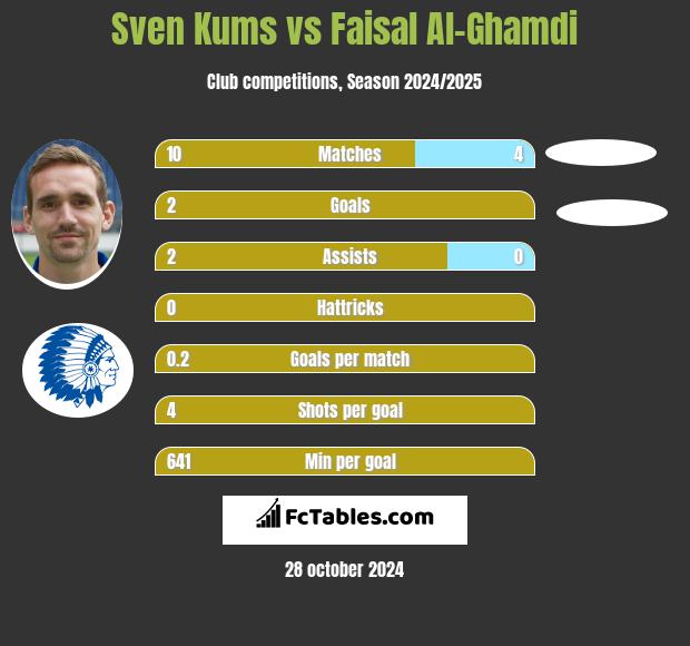 Sven Kums vs Faisal Al-Ghamdi h2h player stats