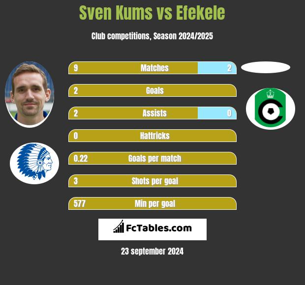 Sven Kums vs Efekele h2h player stats