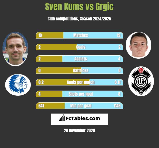 Sven Kums vs Grgic h2h player stats