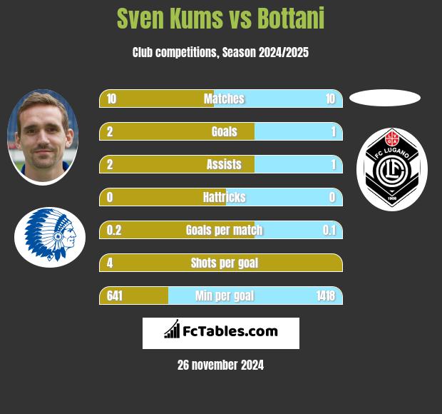 Sven Kums vs Bottani h2h player stats