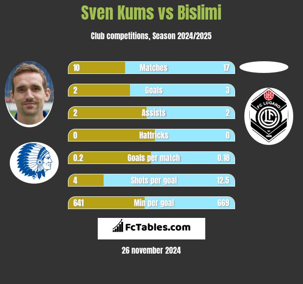 Sven Kums vs Bislimi h2h player stats