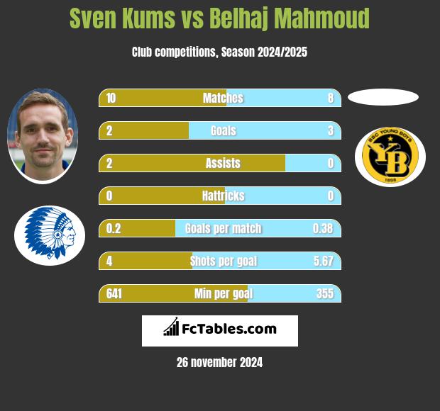 Sven Kums vs Belhaj Mahmoud h2h player stats