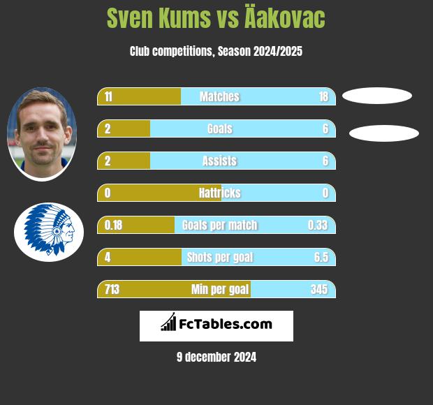 Sven Kums vs Äakovac h2h player stats