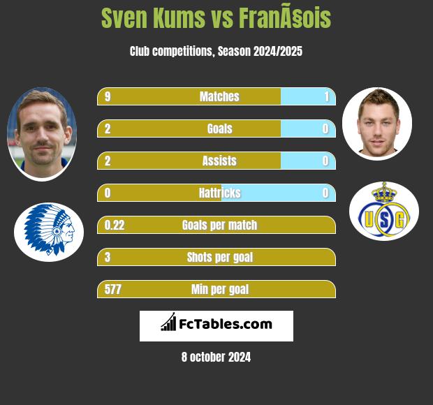 Sven Kums vs FranÃ§ois h2h player stats