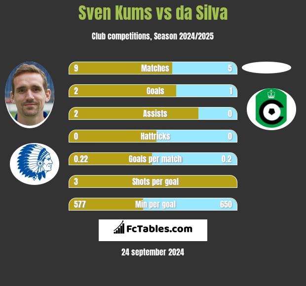 Sven Kums vs da Silva h2h player stats