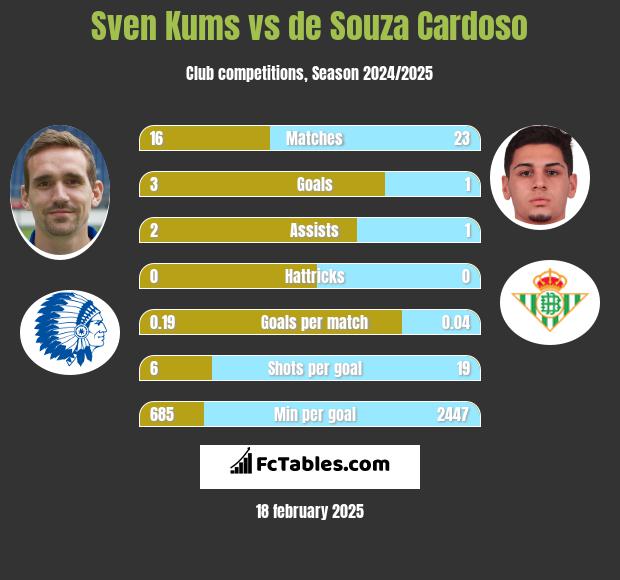 Sven Kums vs de Souza Cardoso h2h player stats