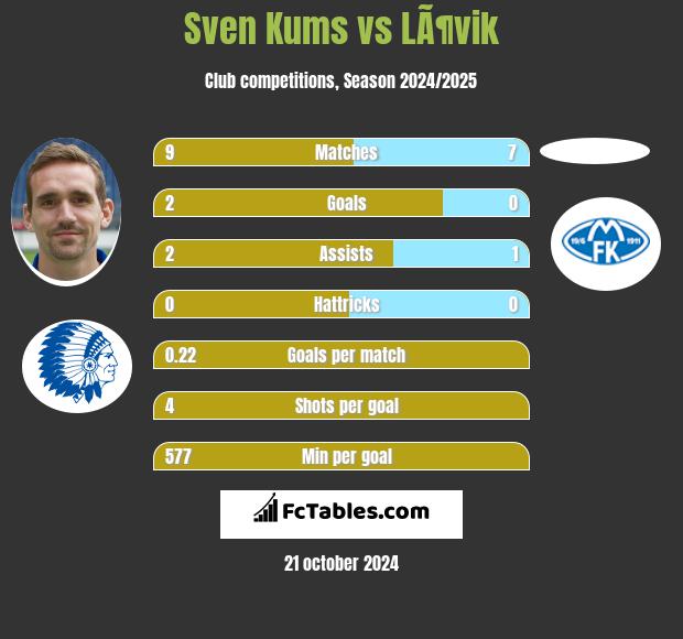 Sven Kums vs LÃ¶vik h2h player stats