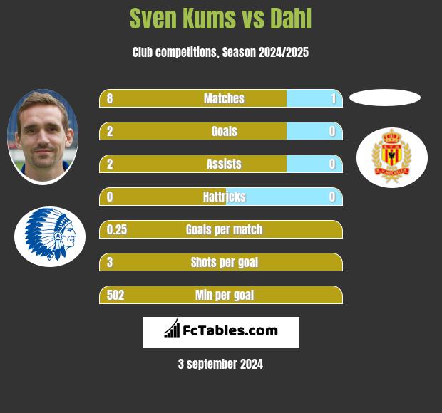 Sven Kums vs Dahl h2h player stats