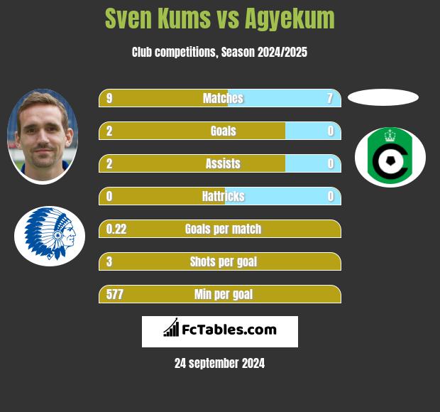 Sven Kums vs Agyekum h2h player stats