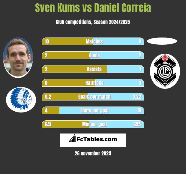 Sven Kums vs Daniel Correia h2h player stats