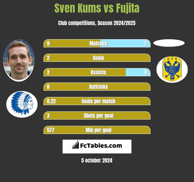 Sven Kums vs Fujita h2h player stats