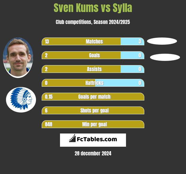 Sven Kums vs Sylla h2h player stats