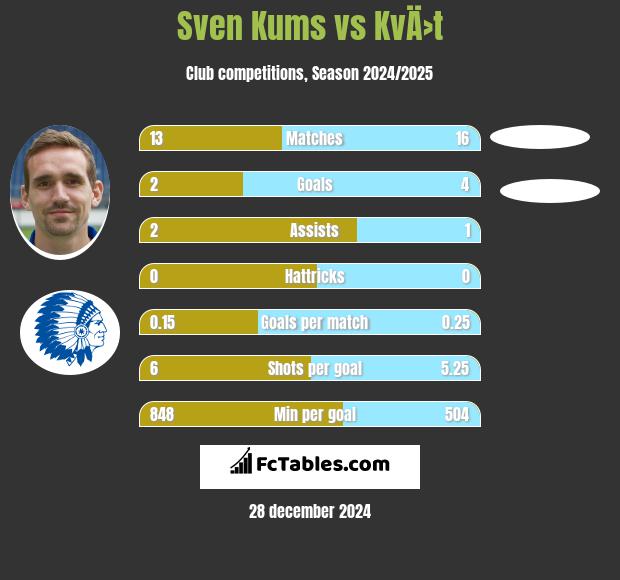 Sven Kums vs KvÄ›t h2h player stats