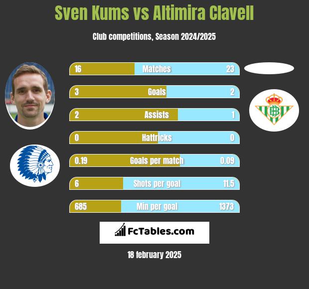 Sven Kums vs Altimira Clavell h2h player stats