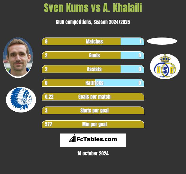 Sven Kums vs A. Khalaili h2h player stats