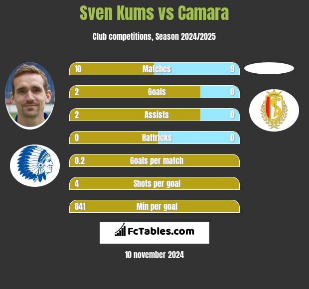 Sven Kums vs Camara h2h player stats