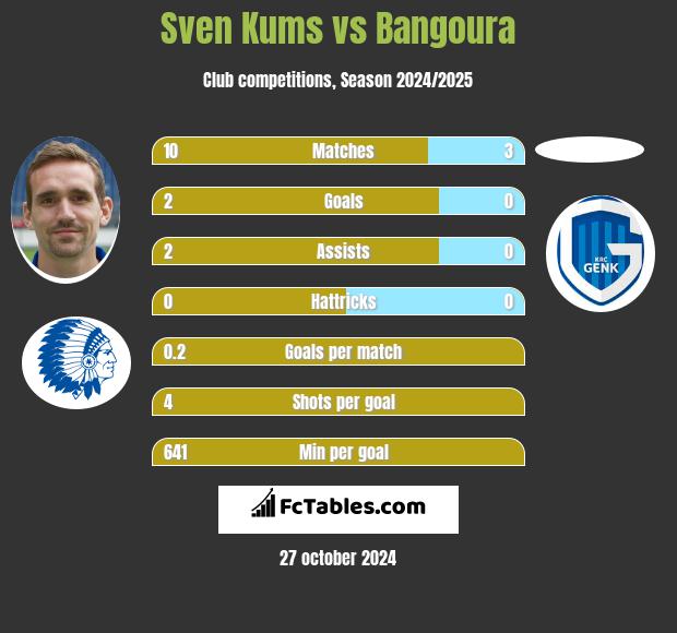 Sven Kums vs Bangoura h2h player stats