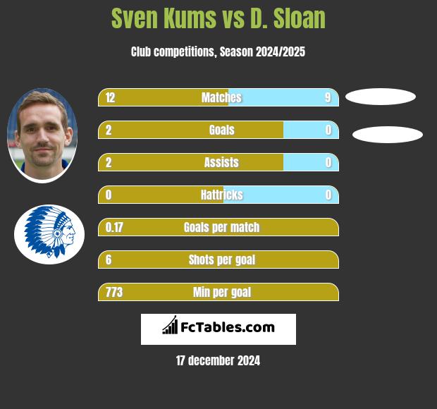 Sven Kums vs D. Sloan h2h player stats