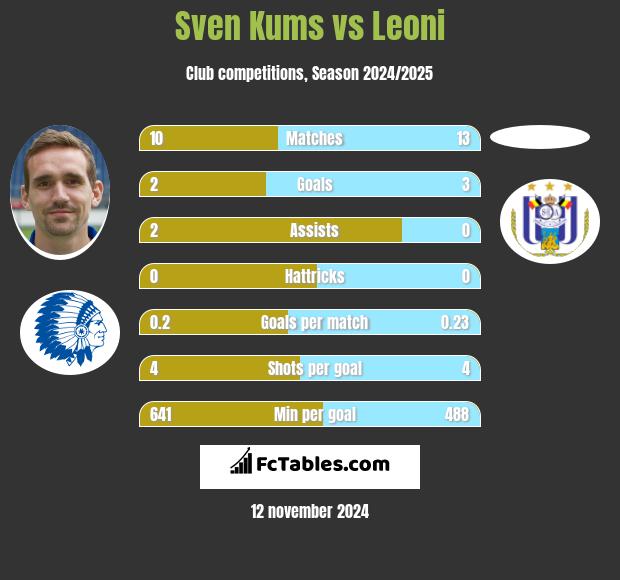 Sven Kums vs Leoni h2h player stats