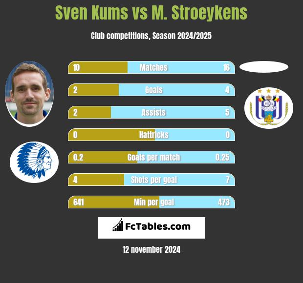 Sven Kums vs M. Stroeykens h2h player stats