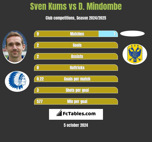 Sven Kums vs D. Mindombe h2h player stats